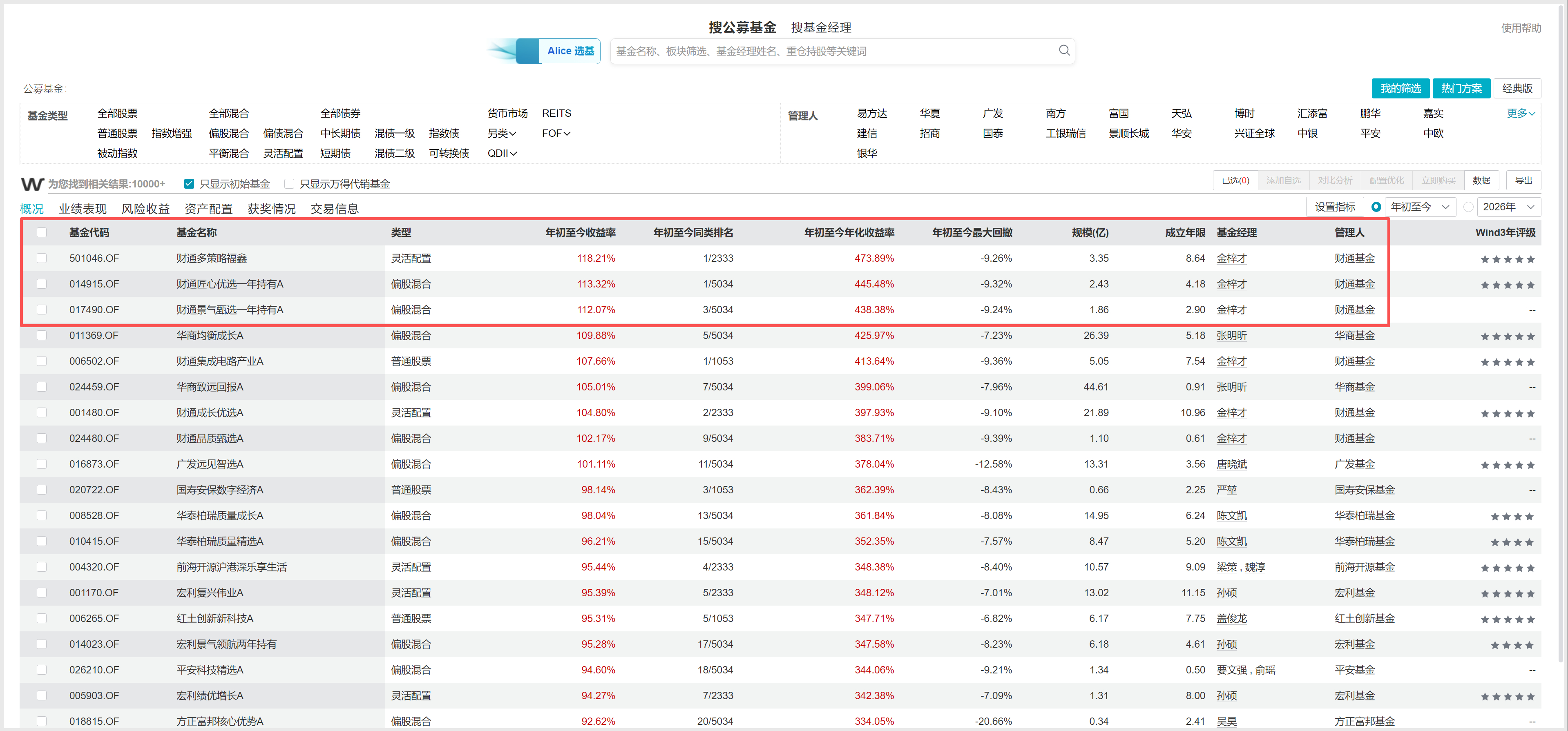 最近，金梓才霸榜基金收益排行榜近1年，他管理的5只基金全部冲进前五；今年以来，更