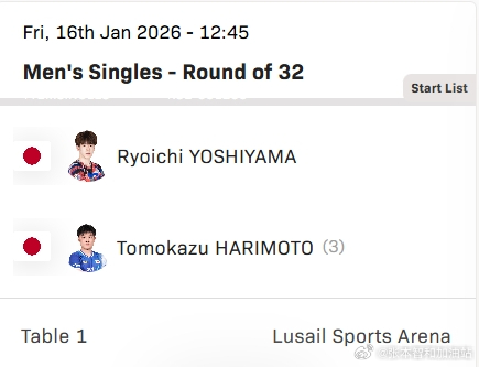 wtt多哈球挑2026张本智和 260116 男单R32张本智和 Vs. 吉山僚