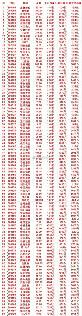 7月30日尾盘30分钟，主力资金“买入的”名单一览！新芝生物：净流入 7592万