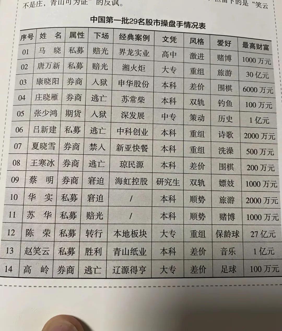 赵笑云！[心]还有几个人知道这位传奇大神？他可是中国早期股市“操盘界奇葩”——在