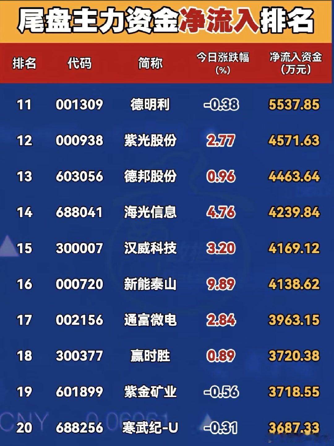 A股 今日尾盘，主力资金净流入排名 