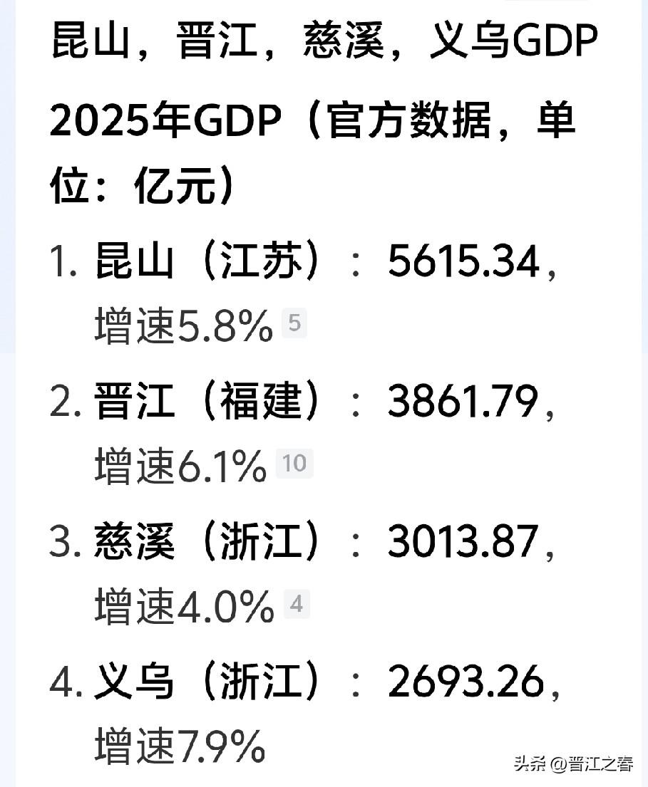 中国4个超级县级(市)，城区人口规模超100w，连GDP都超过很多地级市，被评为