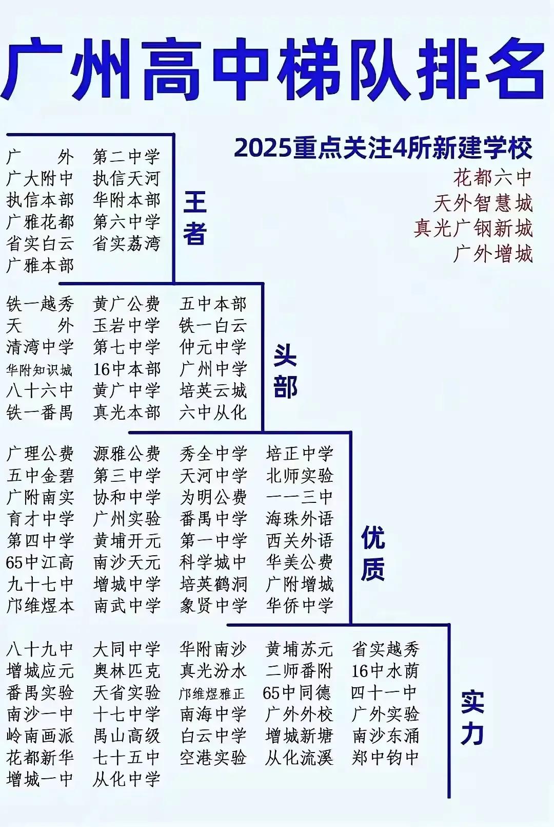 广州的高中实力真强啊，排在第一档的高中基本上都排名广东前20，华师附中、省实验中