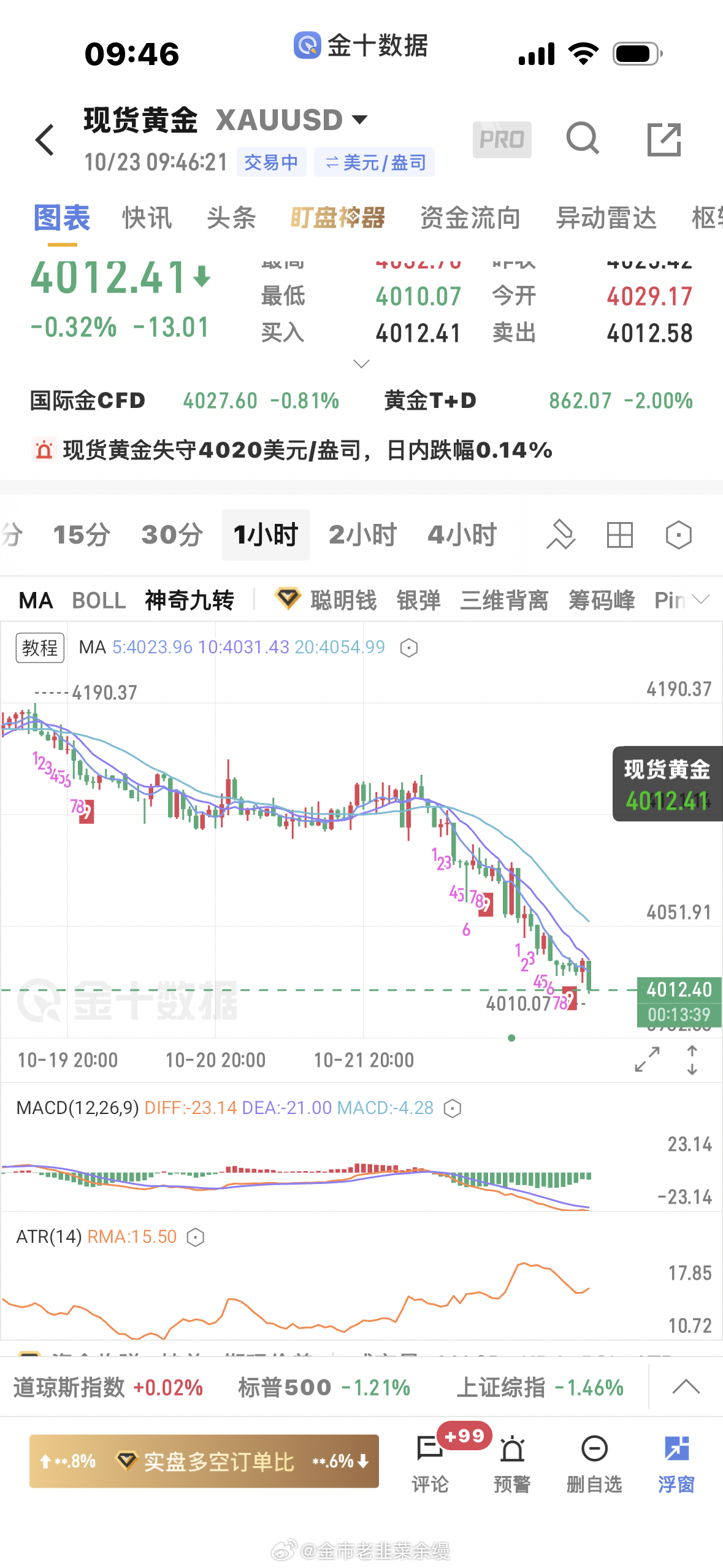 黄金[超话]  这两天下跌幅度比较大，支撑关注3943附近，压力先关注4033附