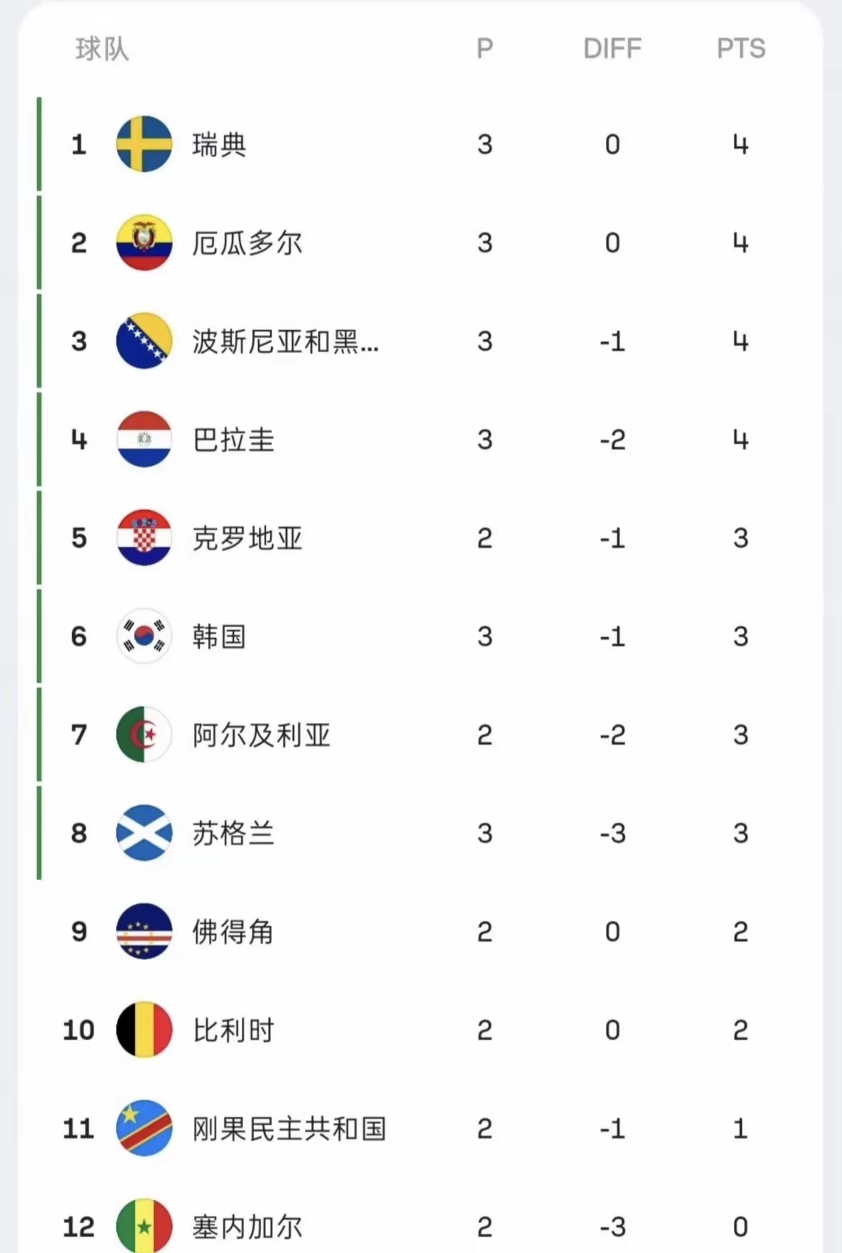 韩国小组赛第三排名已经掉到了第6位，留给韩国的机会已经不多了。然而后面还有4支没