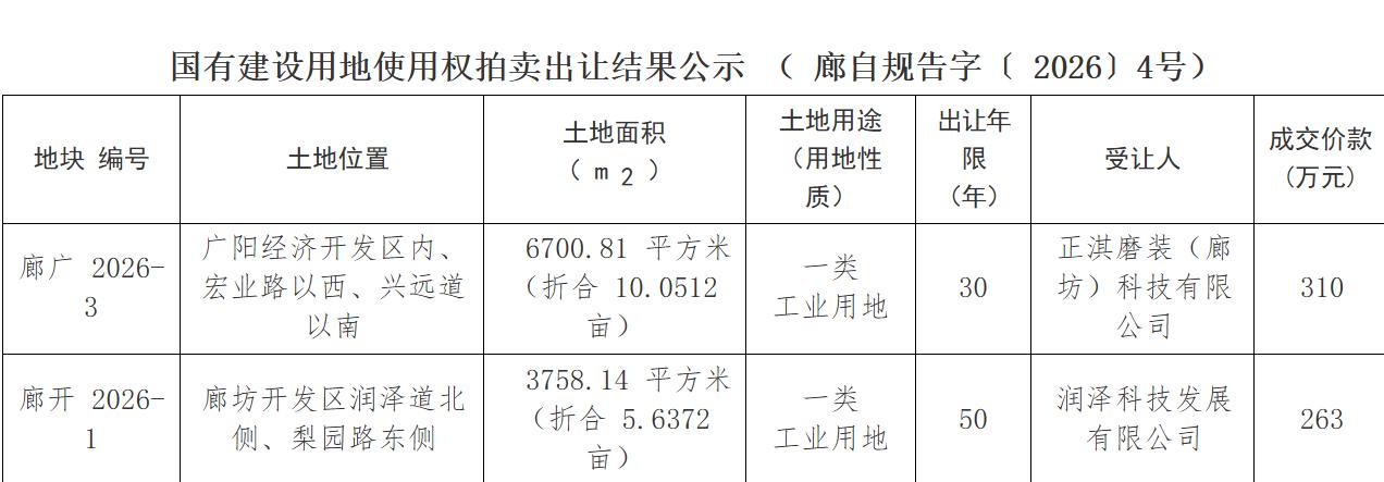 560万，恭喜廊坊成功出让两宗工业用地，预祝两大产业园早日落地建设，早日投产运营
