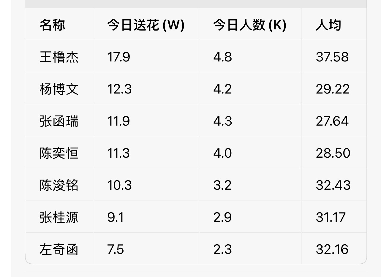 陈浚铭 寻艺第六、百度送花一直第五 我已力竭，我已沉默，我已投降，我已绝望，我已