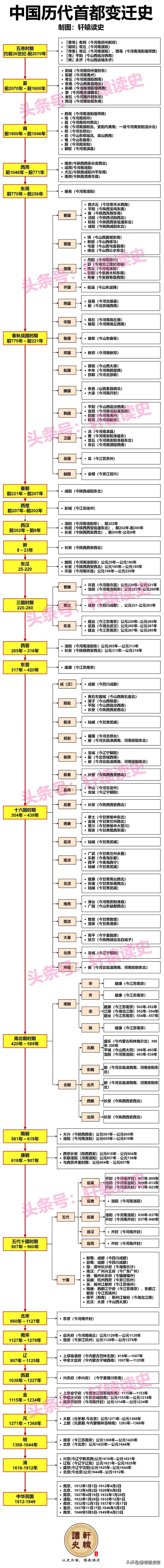 中国历代都城之演变。