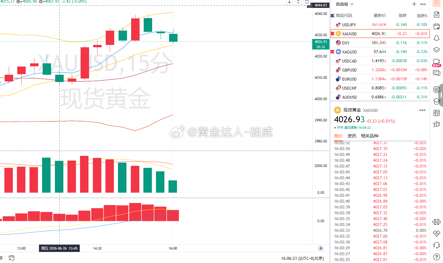 1.黄金策略：4030-32附近空，4026离场，盈利40点(此建议仅供参考，盈