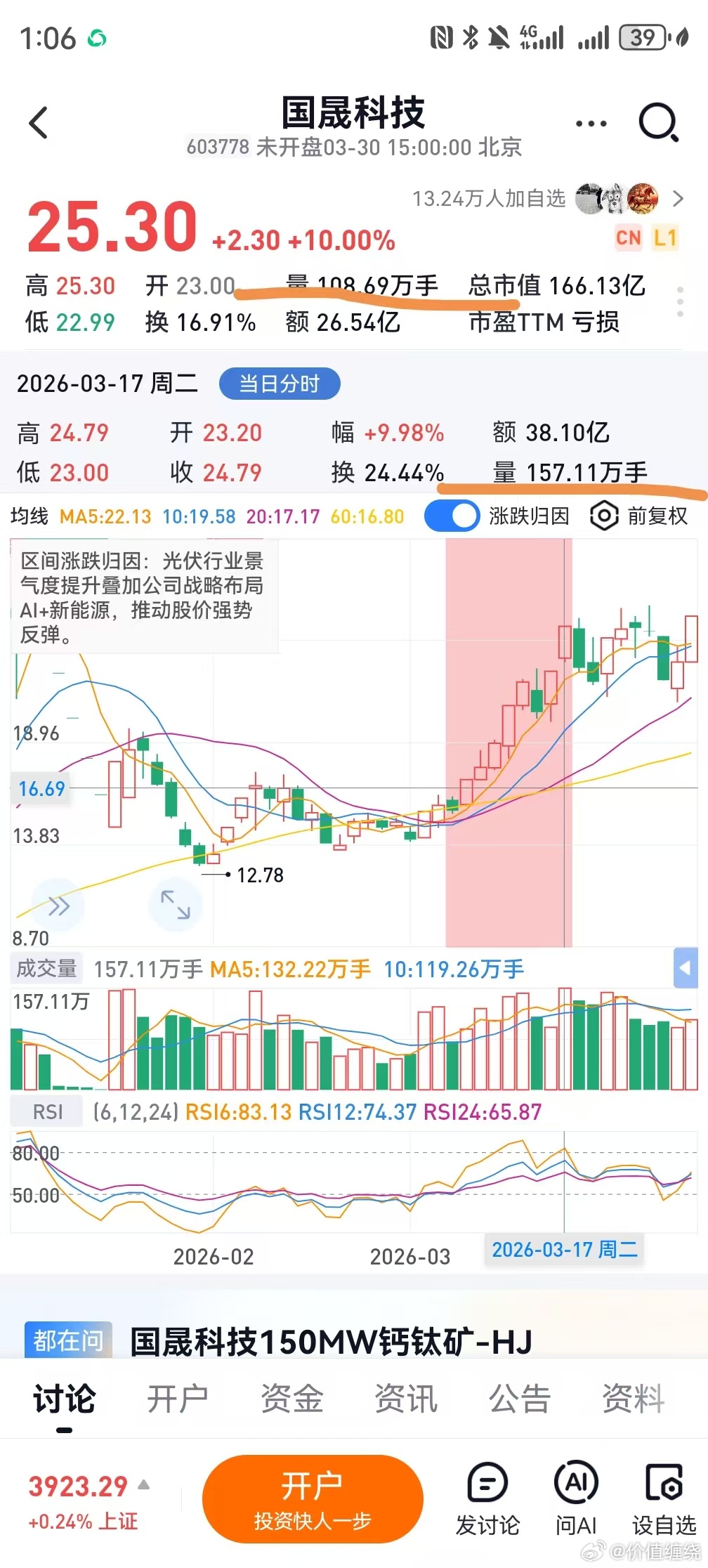昨天国晟涨停成交量是108.69万手，3月17日，涨停成交量是157.11万手，