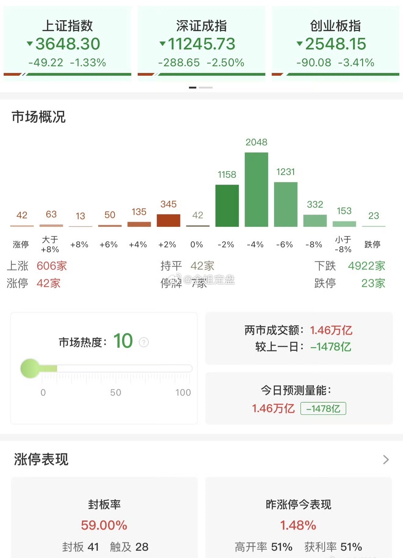 隔夜外围全线上涨，A股再次上演高开低走剧本，尾盘半小时加速跳水，走出一根光脚大阴