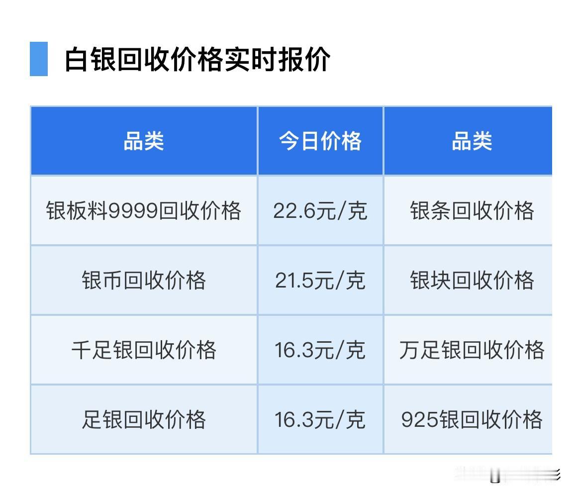 快看！银价上涨了！

那么，来看看，现在白银回收报价是多少钱一克了？

银板料9