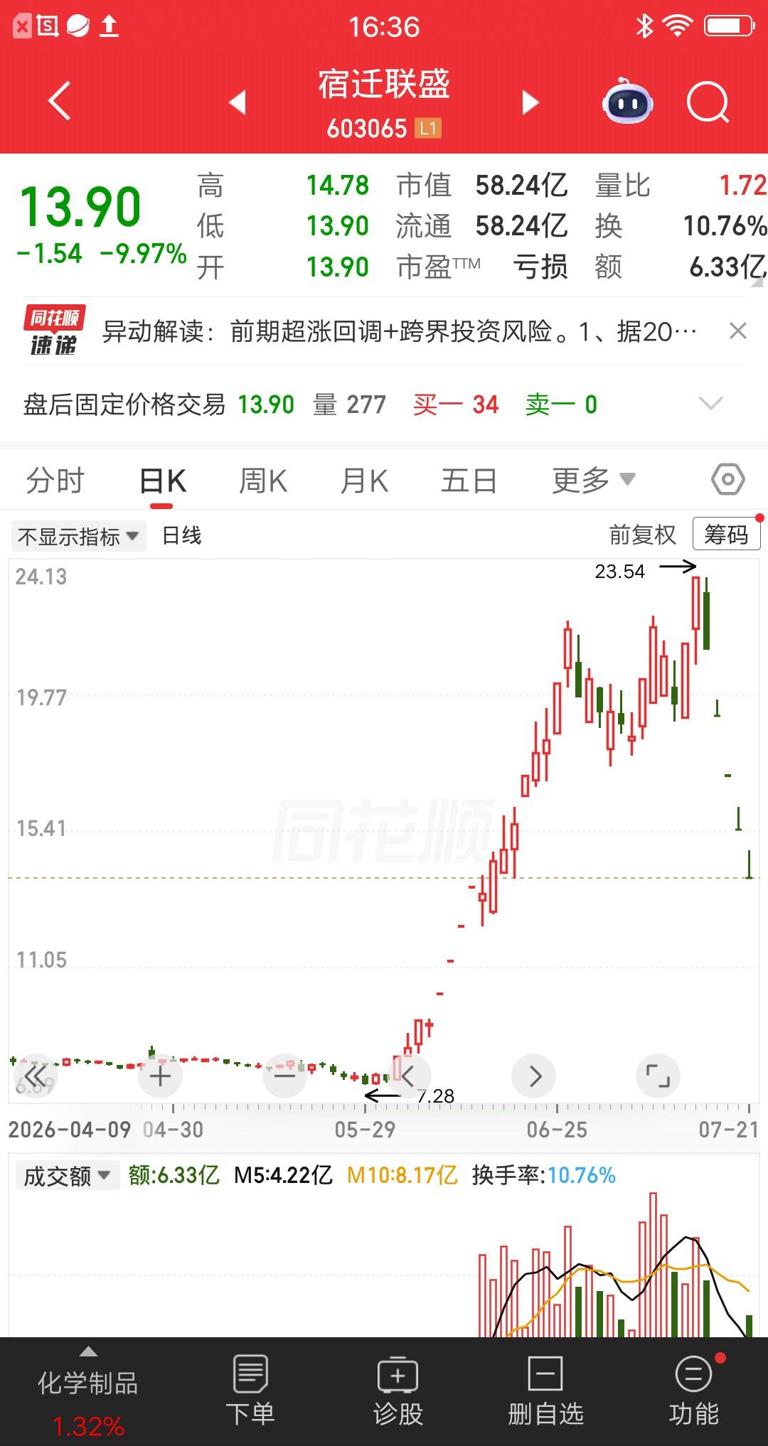 一位股民发视频嚎啕大哭，吃了五个跌停板呀，75万押注宿迁联盛亏麻了，五天暴亏41