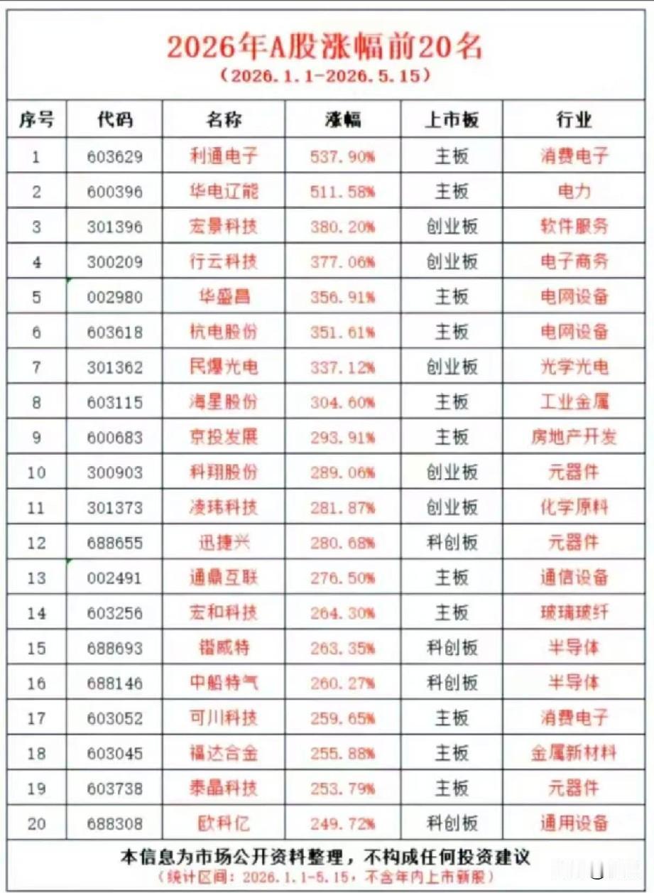 炸场！2026年A股涨幅榜TOP20出炉，最高暴涨537%！
 
本次梳理统计区