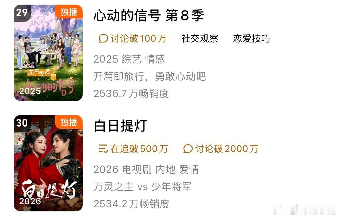 恭喜白日提灯进入腾讯视频拉新年榜！有时间就可以重温啦！迪丽热巴贺思慕白日提灯剧版