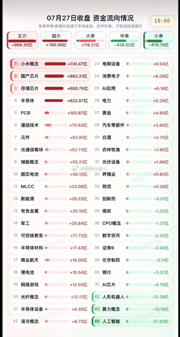 7.27周一  主力大资金：分时流向 监测图！资金出逃板块：人工智能、算力、CP