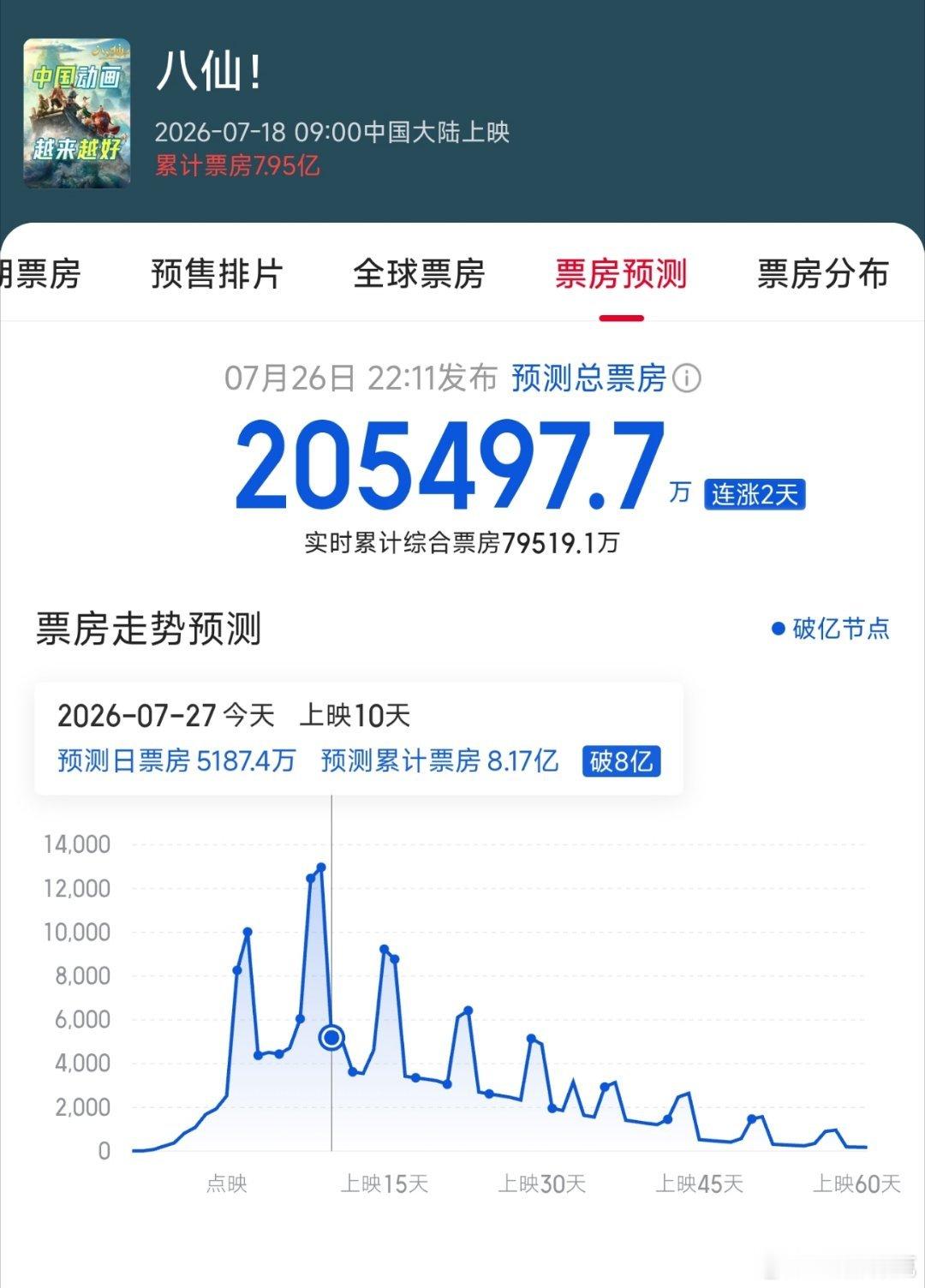 八仙全天票房预测跌到了5300万 八仙票房走势太好，哪一家急了？猫眼昨晚岀的预测
