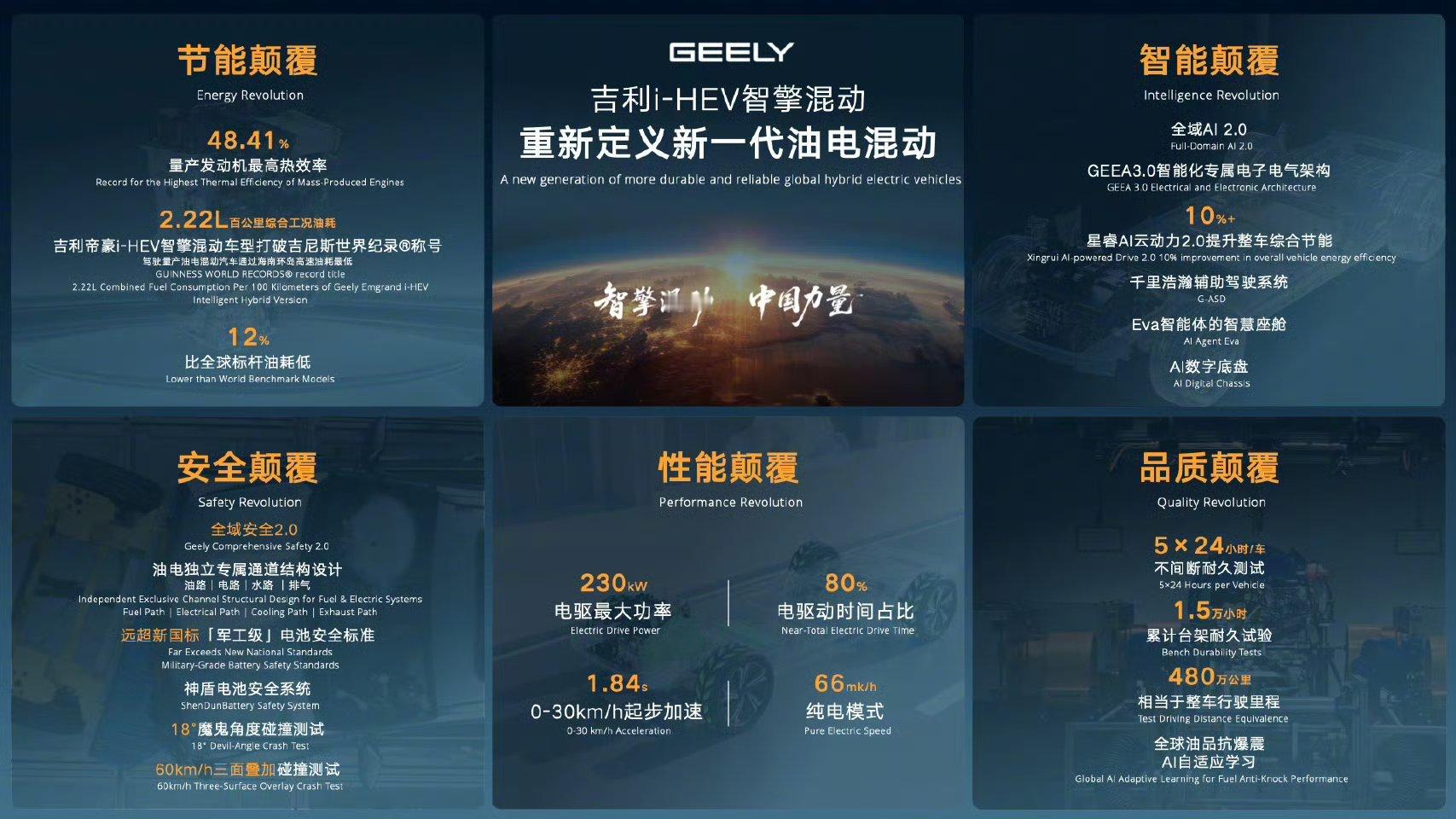 中国混动油耗打破世界纪录吉利正式发布全新一代i-HEV智擎混动技术，用五大技术革