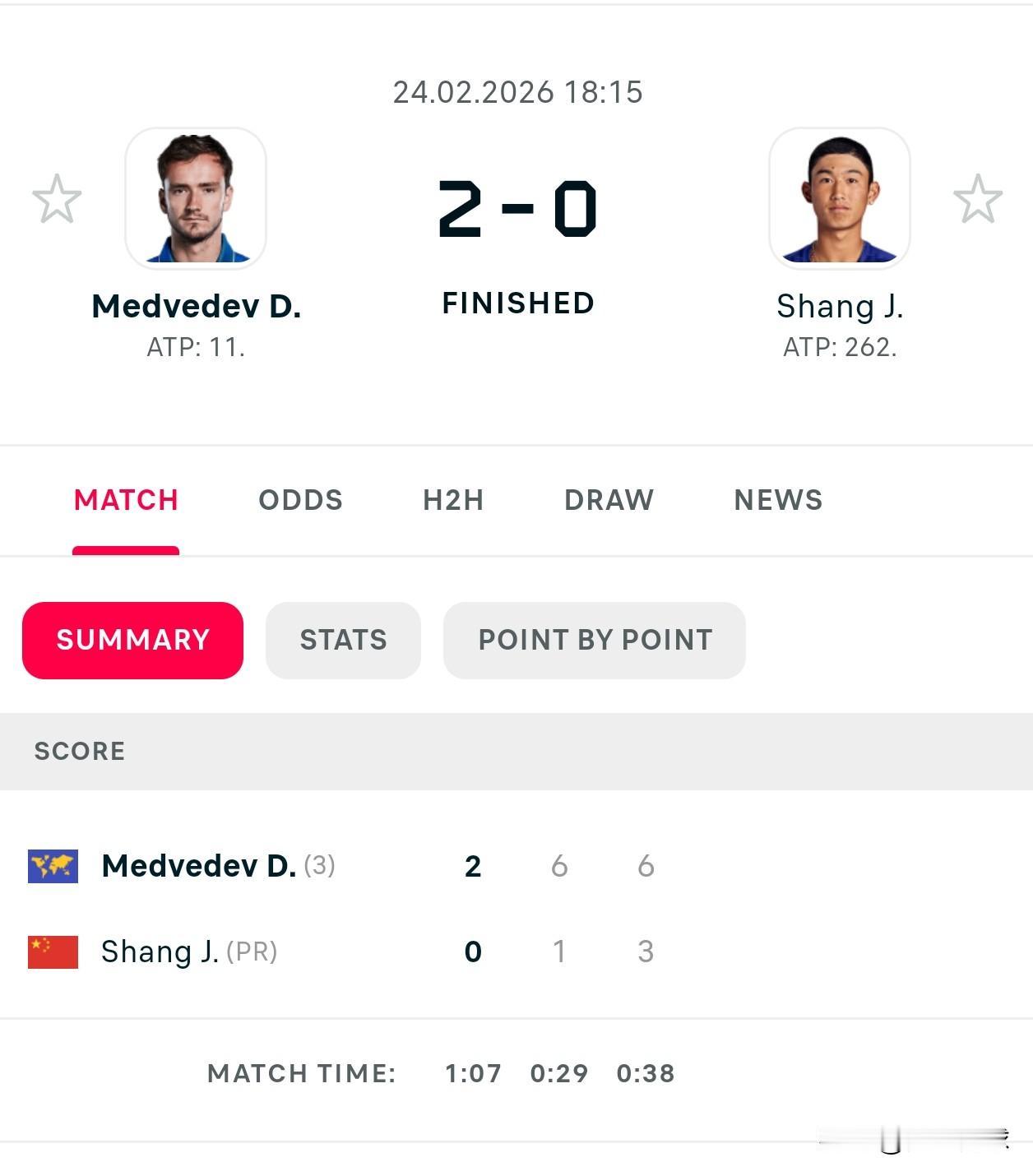 🇨🇳商骏程1-6/3-6不敌梅总🇷🇺
连续两周在多哈和迪拜遭遇梅总，
均