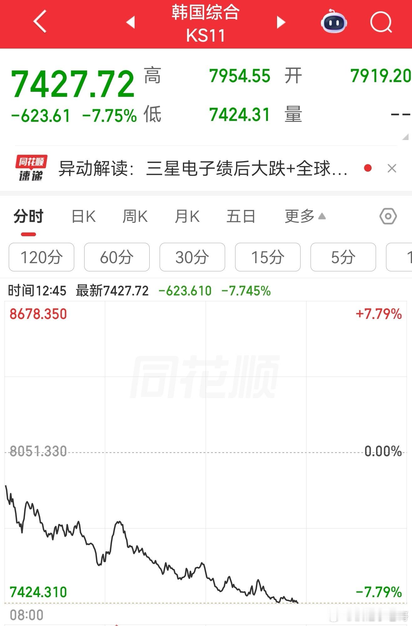 棒子下午再熔断一次？ 