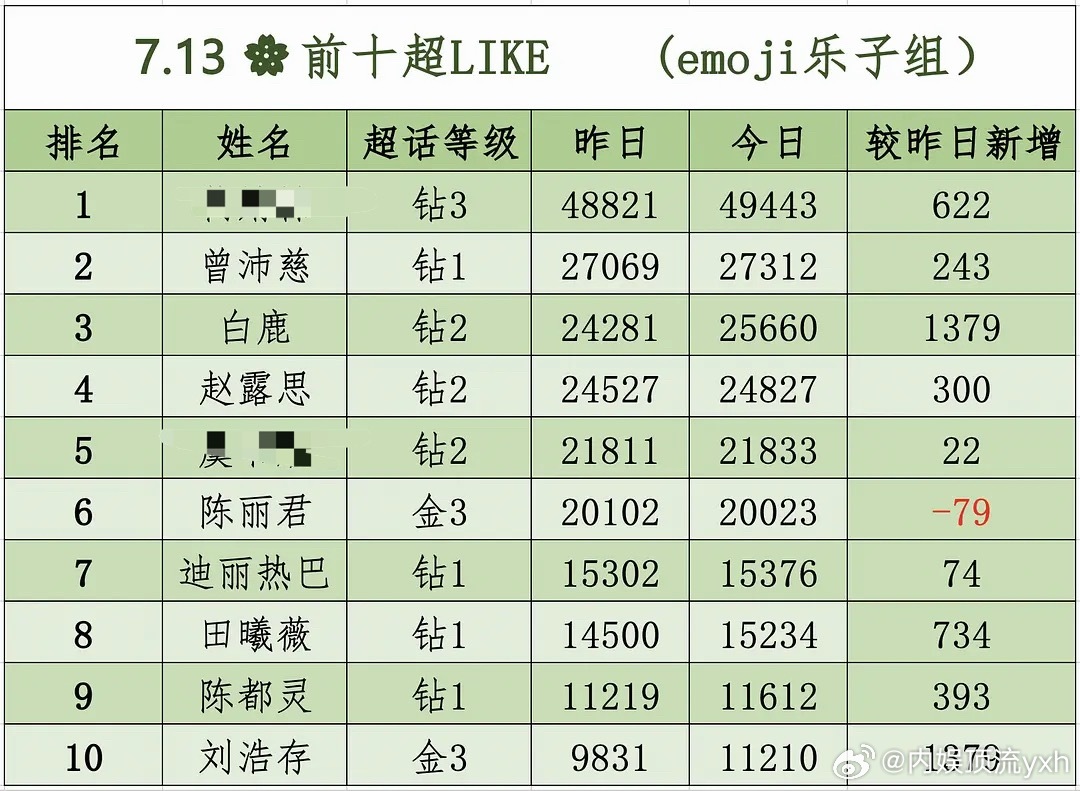 7.13女明星超like前十来了新朋友，欢迎刘浩存加入