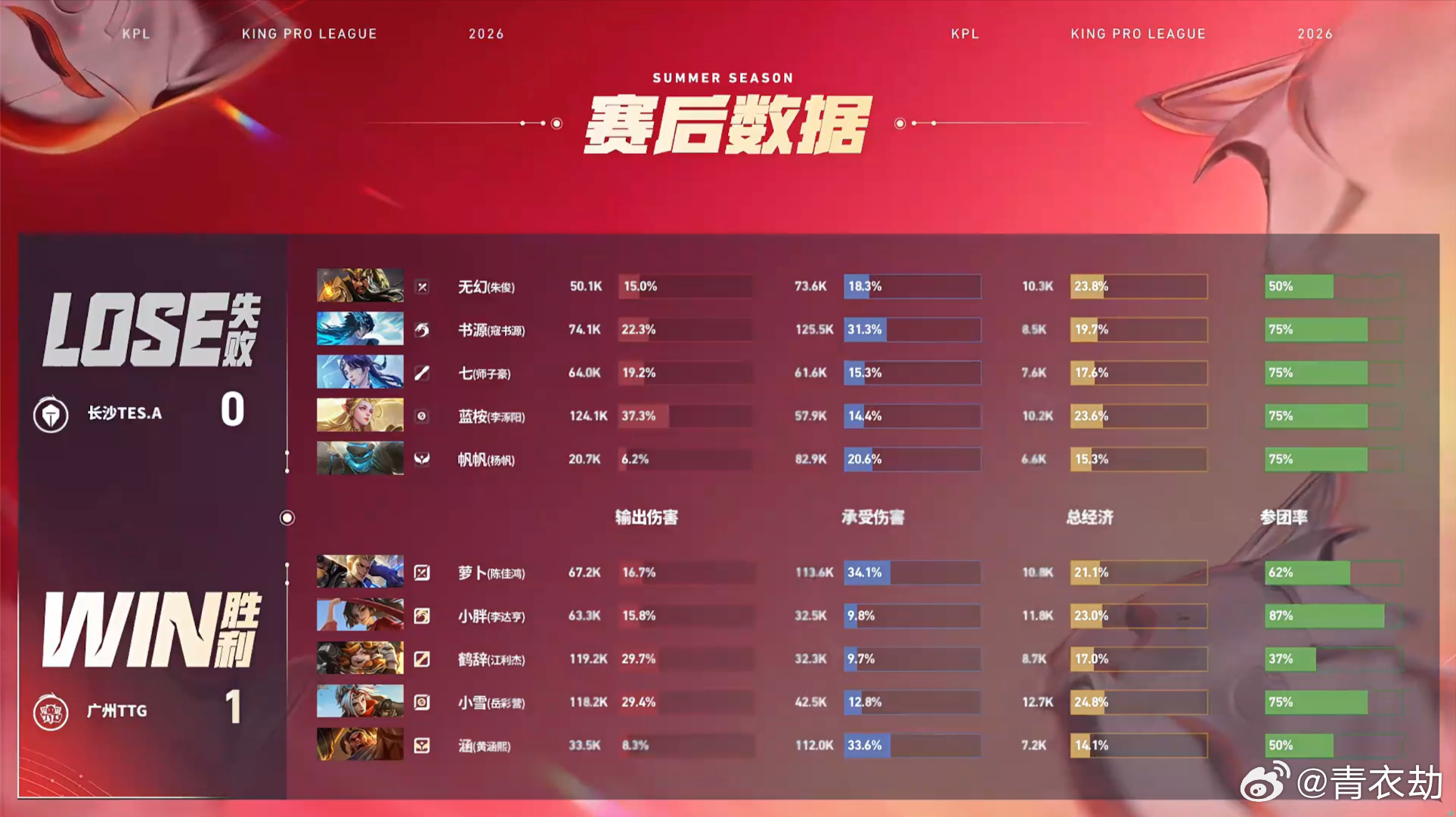 TTG对战TES恭喜TTG先拿一分！小雪戈娅操作拉满，斩获MVP 