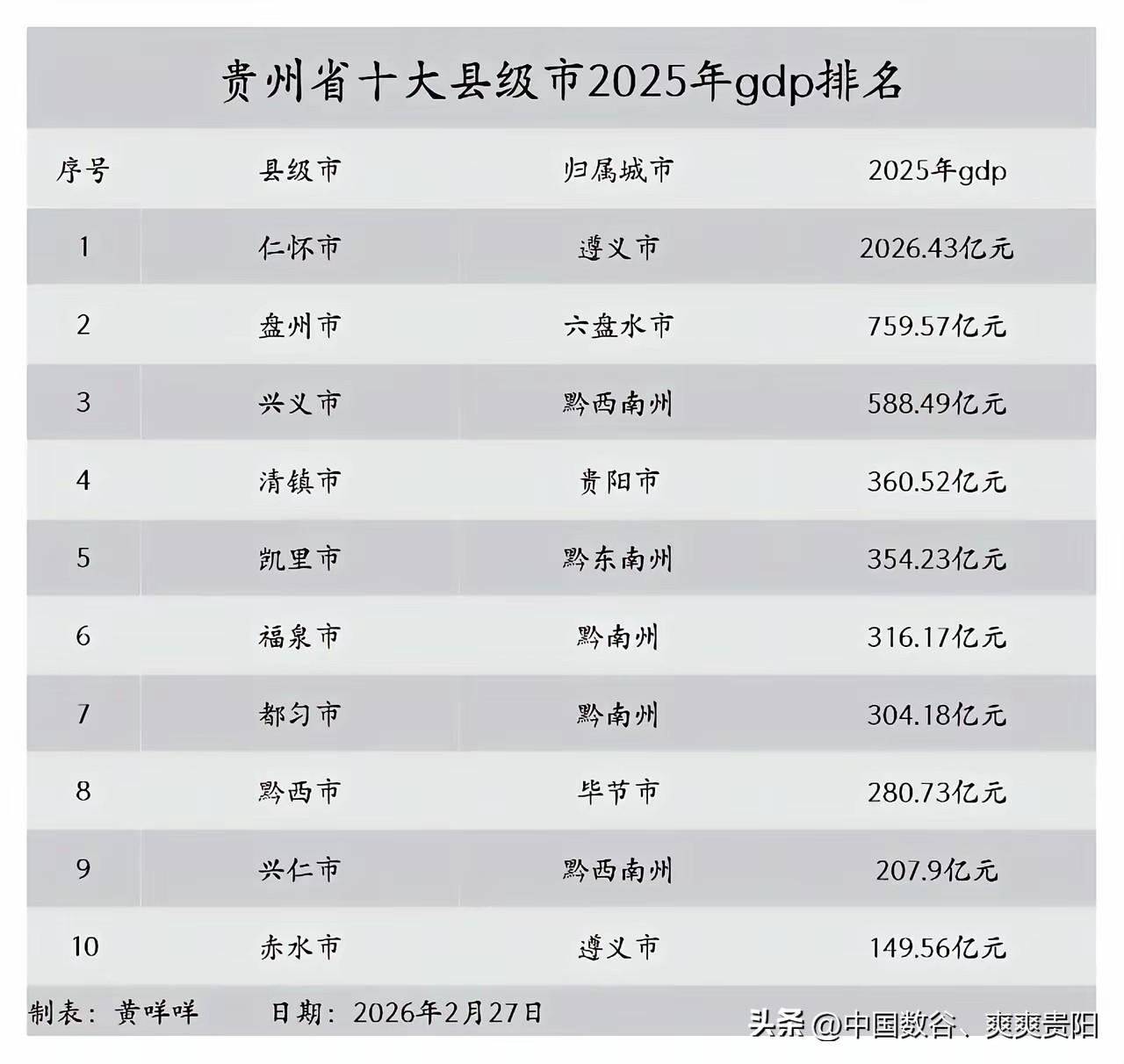 仁怀稳住第一
盘州前年老二
兴义前年老三
三个首府县级市全部突破300亿，兴义接