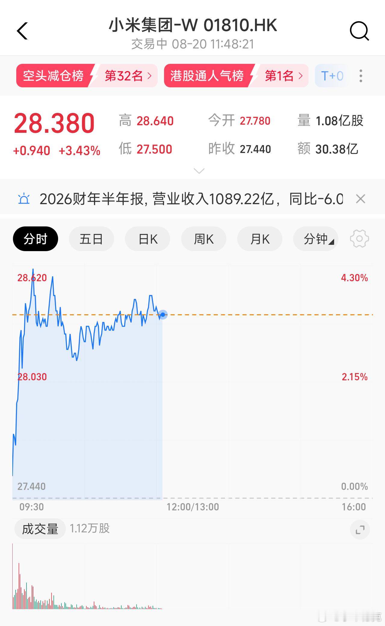 28了…就说财报其实是超预期的，不能抛开大环境看问题。 