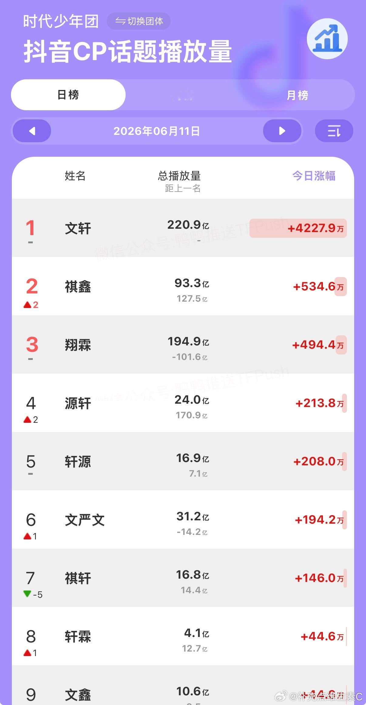 tg：到底发生了什么？这种10倍差的断层是真的吗？文轩cp🫘热度以接近10倍差