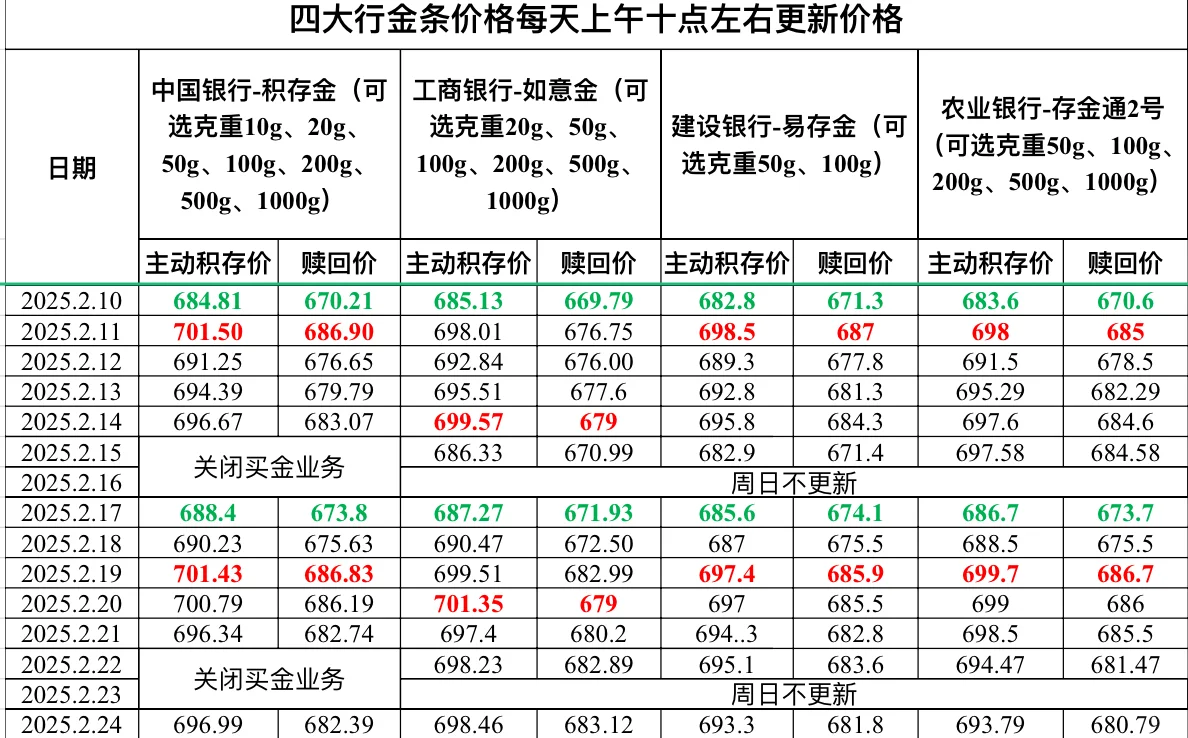 2025.2.24四大行金条价格更新