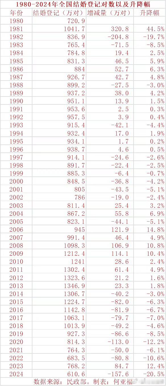 2024年结婚登记610.6万对这张表就很清晰了，24年结婚率达到近年最低，有6
