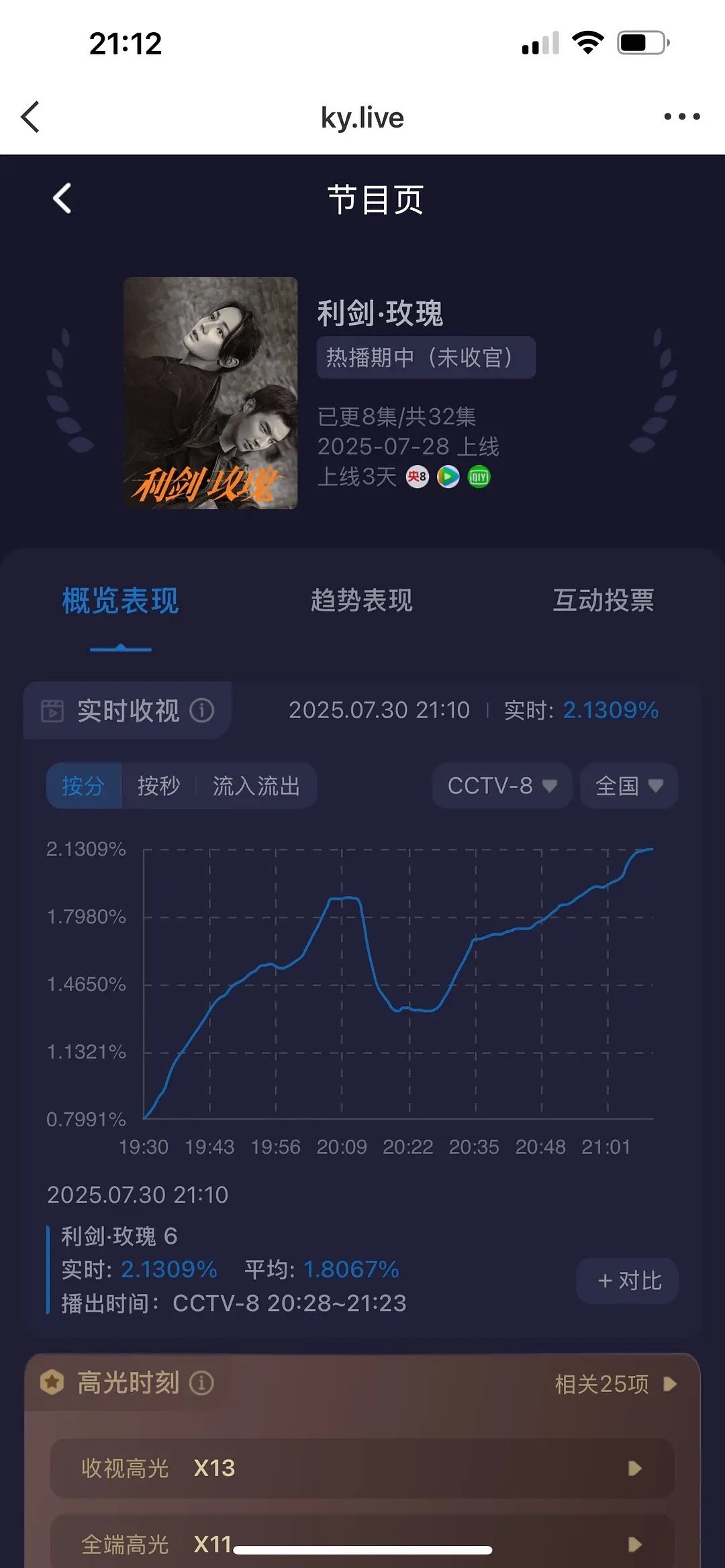 迪丽热巴明艳黄玫瑰迪丽热巴新剧利剑玫瑰昨天收视峰值破2了，潶💧狂打一星也没用，