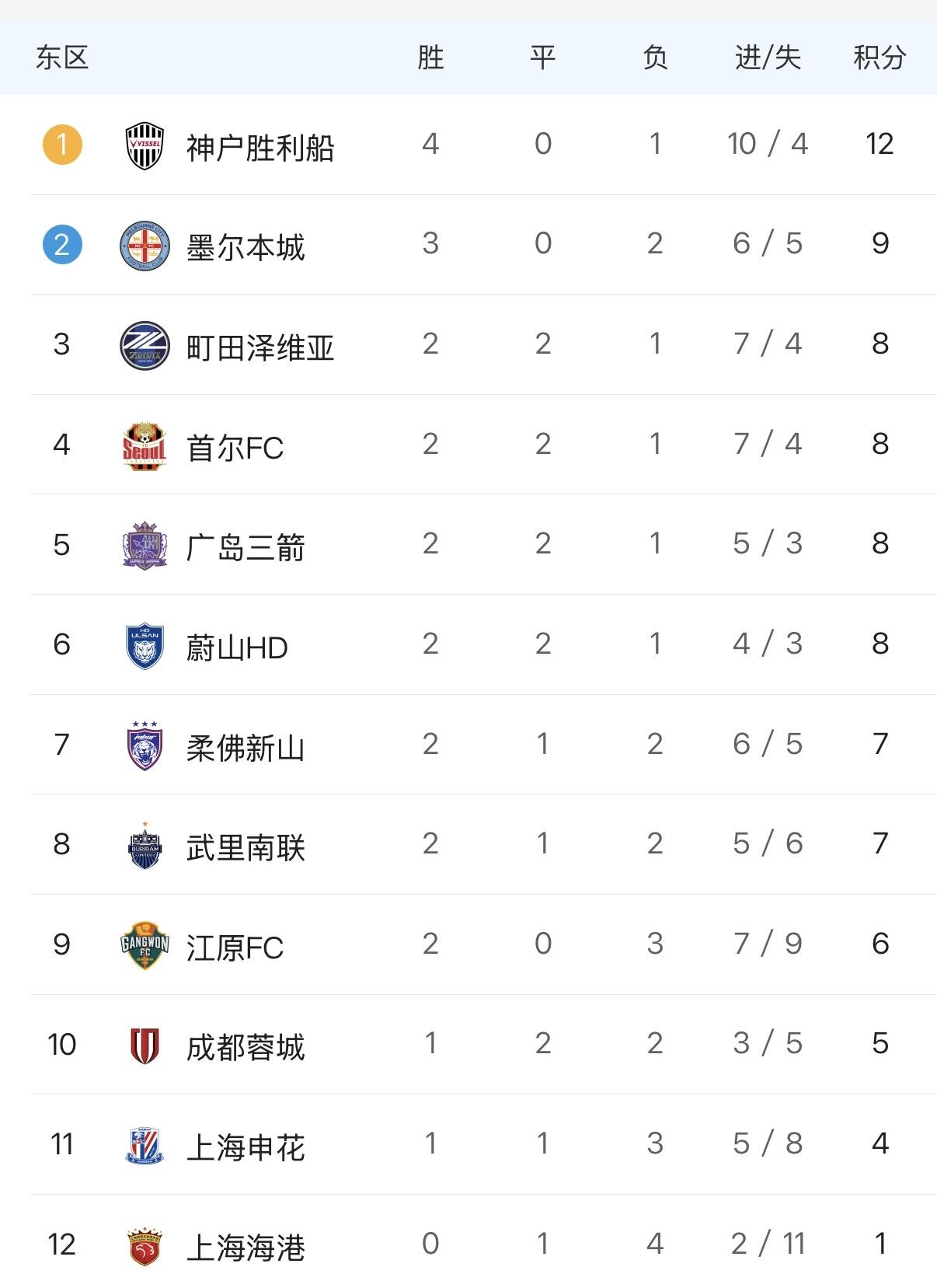 亚冠精英联赛五轮过后！
中超三支球队仍然高居后三位！
上海海港一平四负难求一胜，