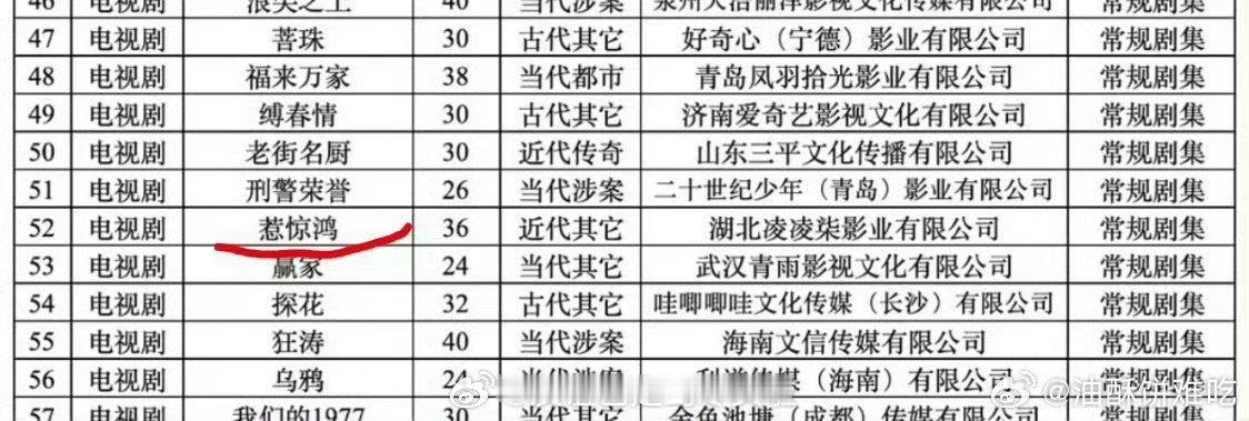 《惹惊鸿》备案有了，之前粉丝举报，回复是备案时会对剧本进行审核。现在看剧本应该没