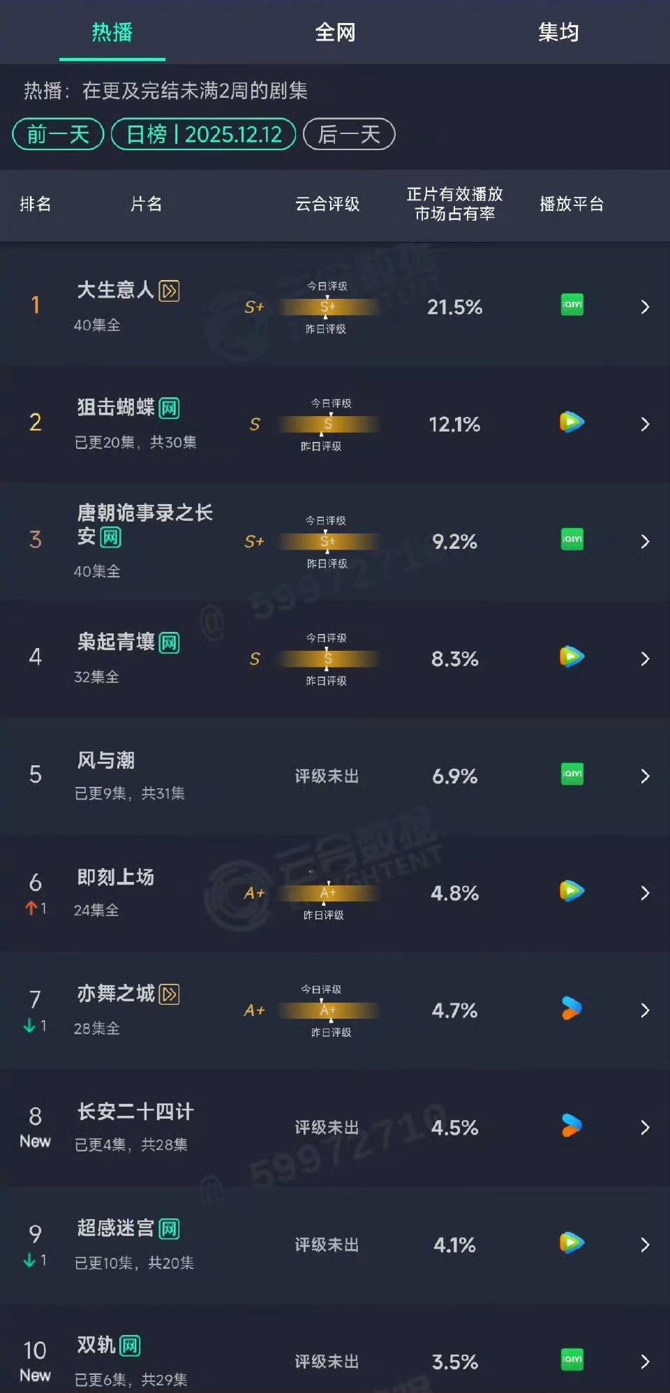 陈妍希的剧搞了这么多关于陈晓的热搜，但热度还是不如陈晓的剧啊？虞书欣的剧更是垫底