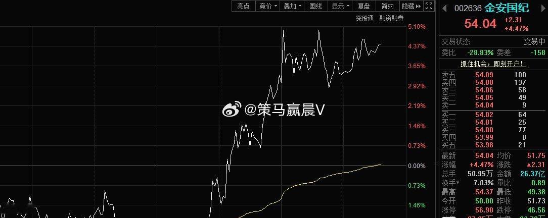 “金安国纪002636”今天T的爽不，4000多家下跌，做T的朋友吃肉了吧；上午