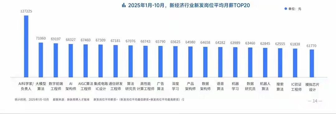 2025年1—10月，高薪岗位TOP20的平均月薪均超过6万元，AI研发岗占据大