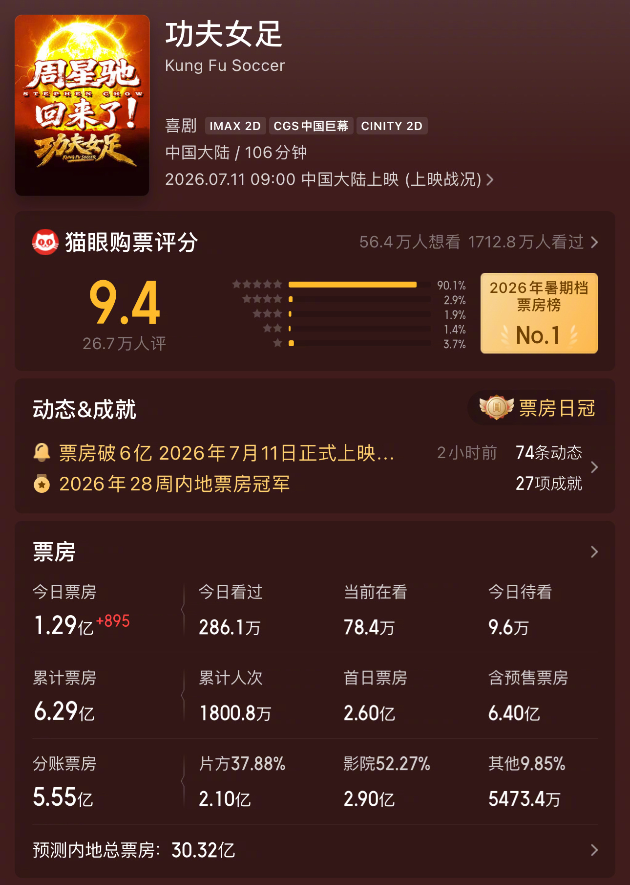 周星驰《功夫女足》票房预测30亿+，接下来再发酵发酵，有机会冲击《美人鱼》的票房
