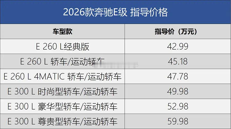 奔驰E也推出减配的经典版了~~~不晓得E260L的经典版新车跌破三十万大关需要多