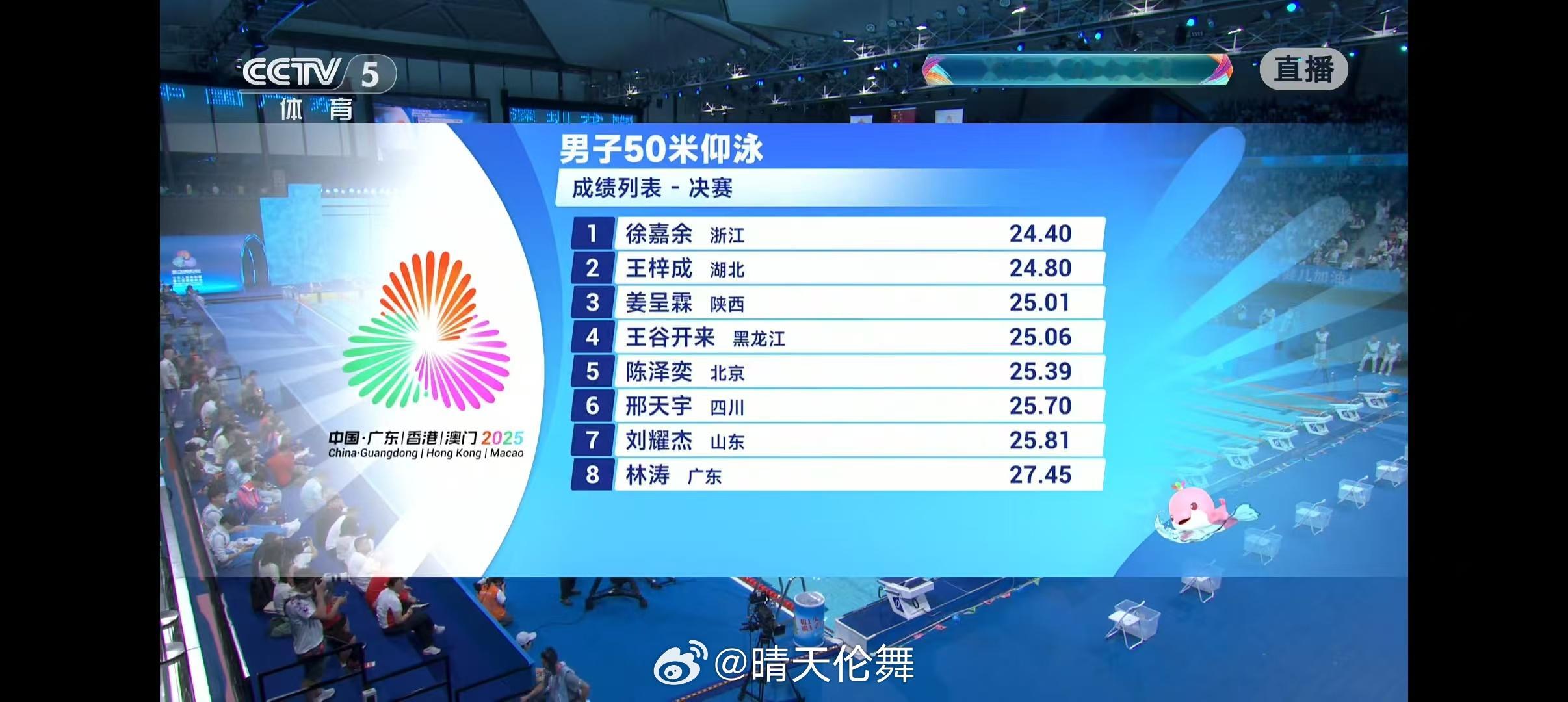 男子50米仰泳决赛🥇徐嘉余(浙江) 24.40，本届赛事四金王，再度包揽男子仰