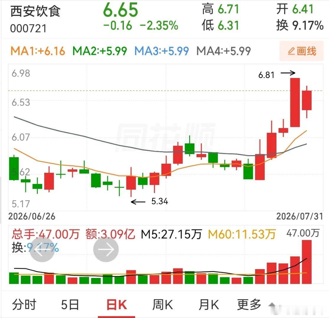 弱说K线相似，西安饮食和朗姿股份还有一个西藏天路，应该算相似度极高的。都是四连阳
