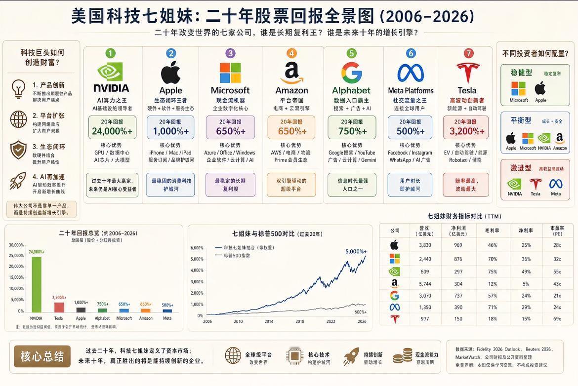 美股科技“七姐妹”20年回报率全景图（2006-2026）：

英伟达：2400