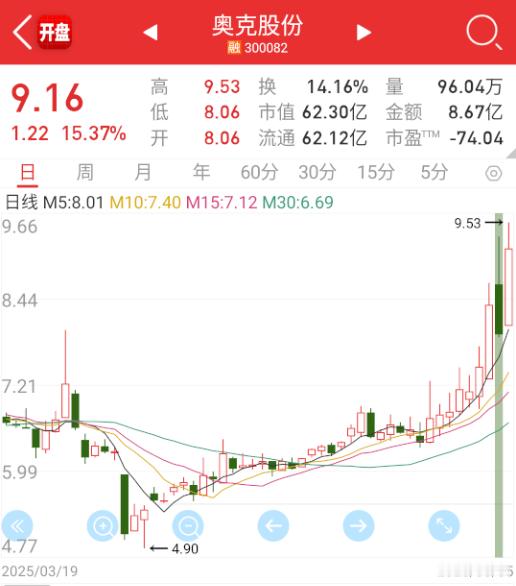 $奥克股份 sz300082$ 20cm这边要是稍微善良些，昨天回落的大面都给了