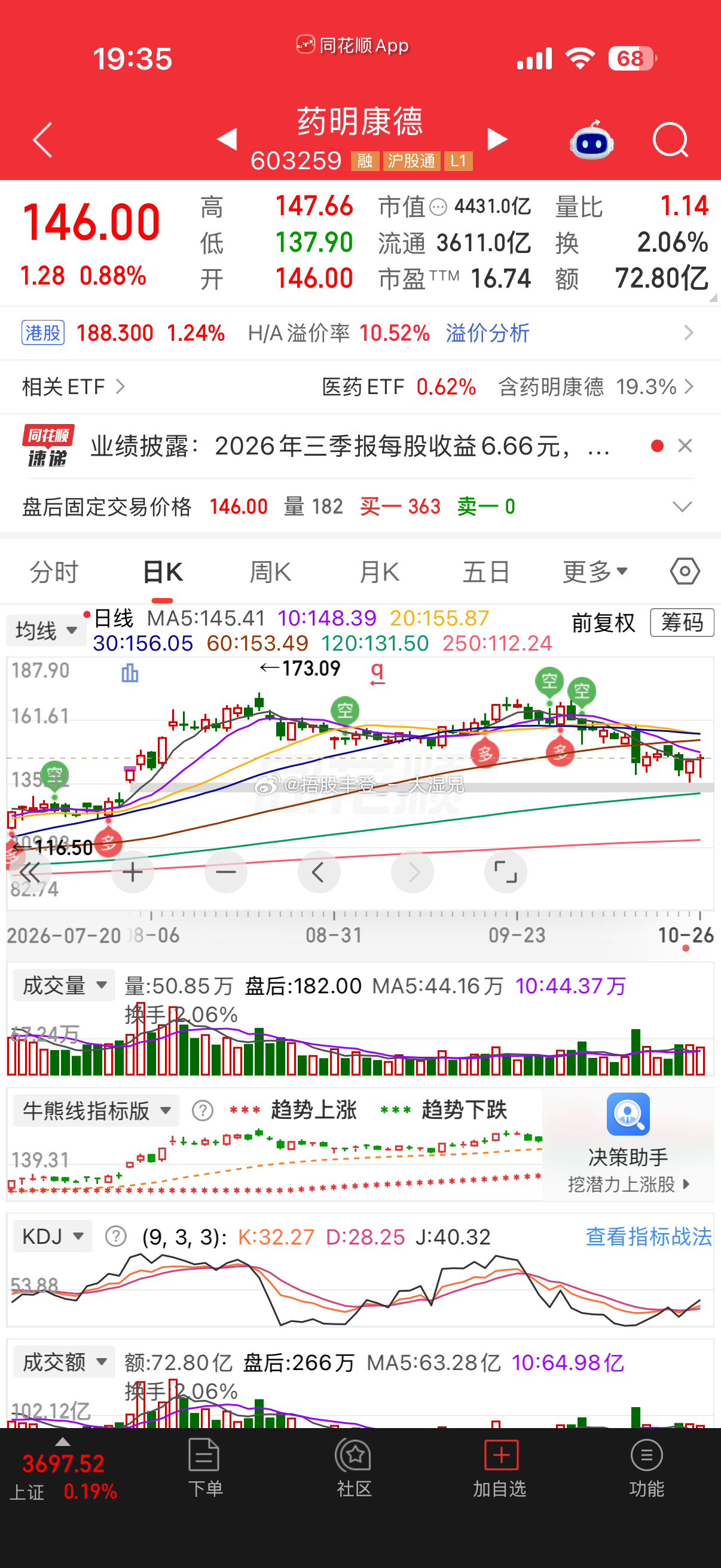 药明康德第三季度营业收入为166.40亿元，同比增长38.01%；归属于上市公司