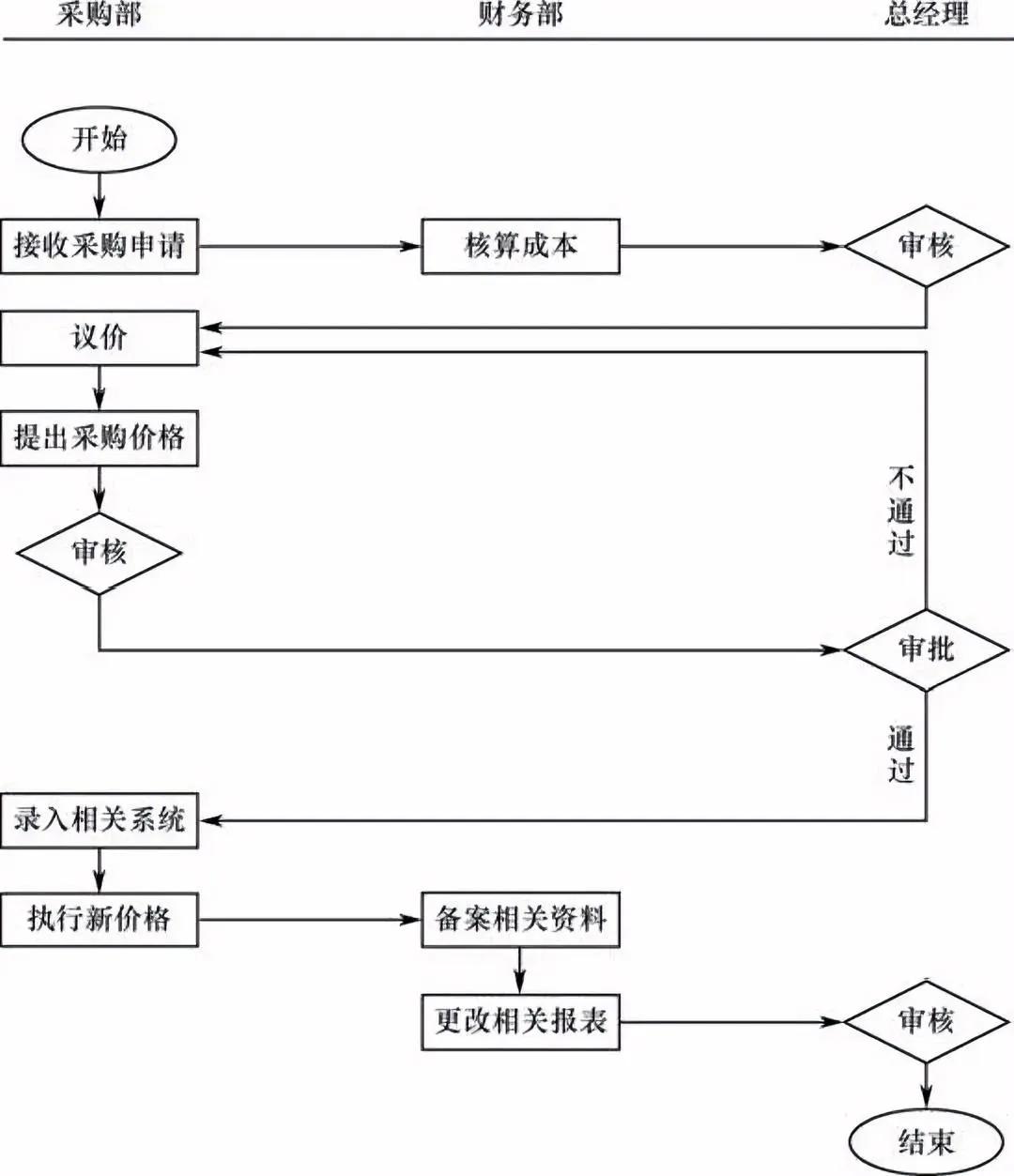 采购价格审定流程