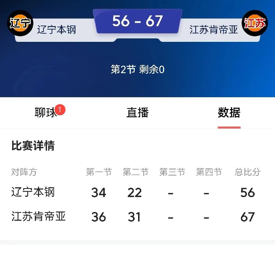 你敢相信吗？辽宁男篮竟然半场落后倒数第一的江苏男篮11分，两个外援确实不够用小刘