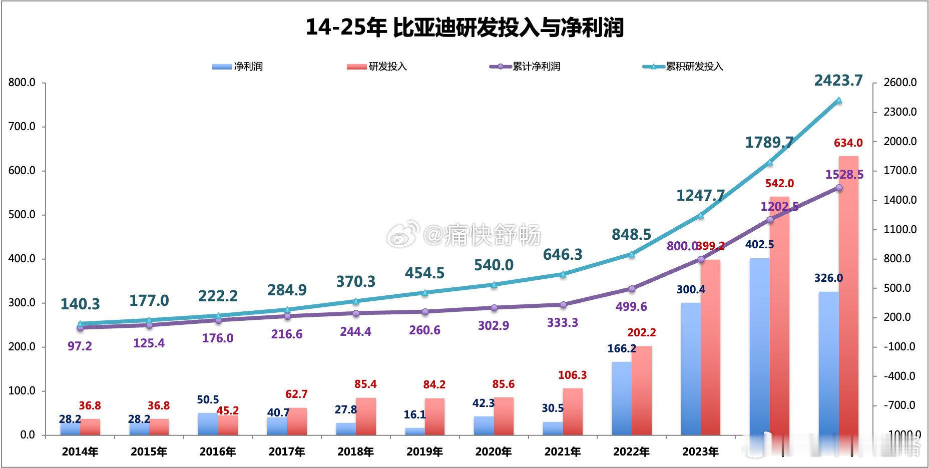 比亚迪一季度研发费用超113亿元重研发才能走的长远 