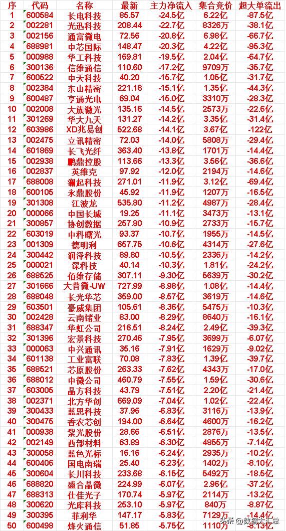 5月26日尾盘30分钟，主力资金卖出的50名单！

深科技: 主力净流出 -10