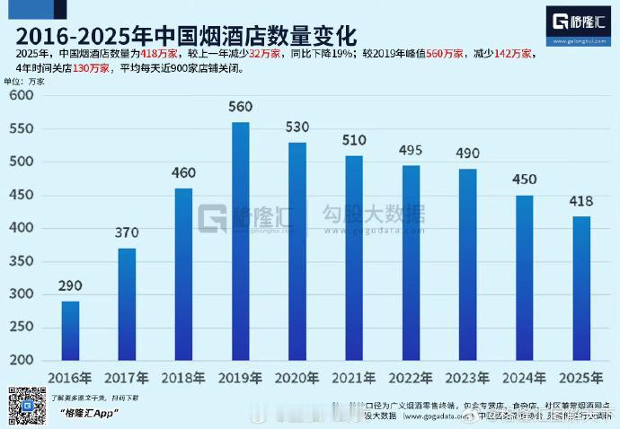 【烟酒店倒闭潮，一年32万家倒闭，家家都有一个故事】
今天看到一个数据，2025