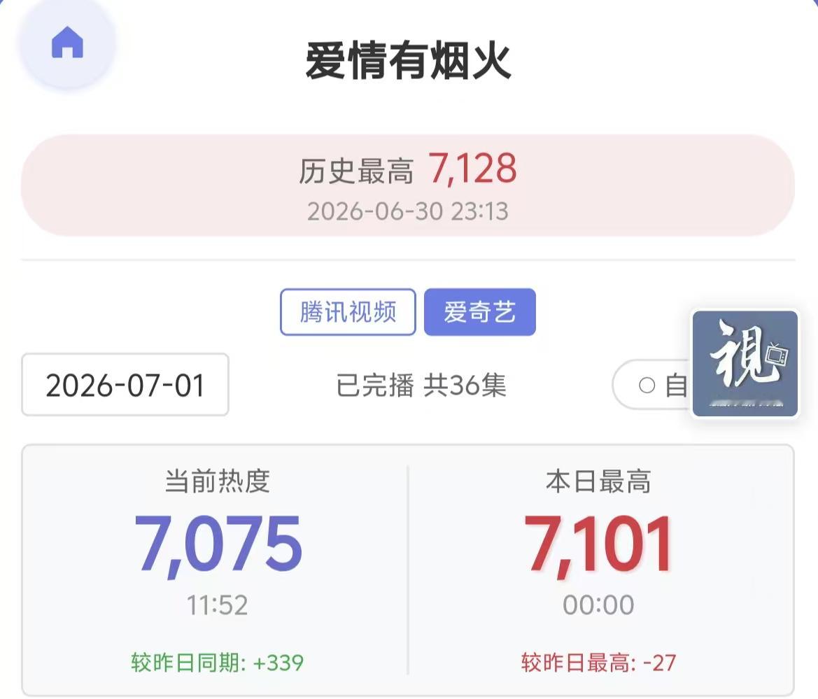 檀健次 今天🍑涨势非常不错，较昨日同期:+339大家中午就可以开始挂播了今晚有